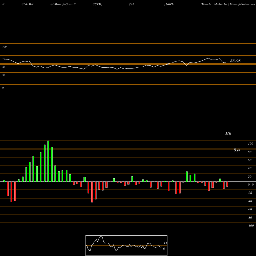 RSI & MRSI charts Muscle Maker Inc GRIL share NASDAQ Stock Exchange 