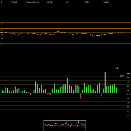 RSI & MRSI charts Grindrod Shipping Holdings Ltd. GRIN share NASDAQ Stock Exchange 