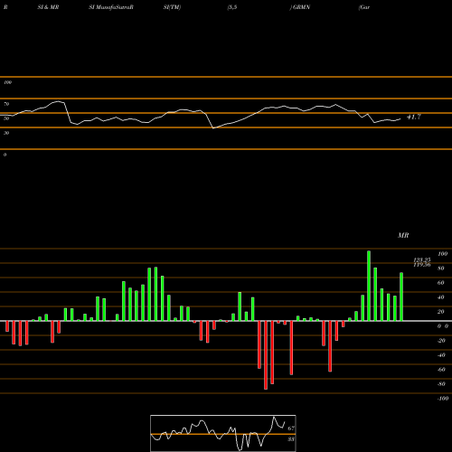 RSI & MRSI charts Garmin Ltd. GRMN share NASDAQ Stock Exchange 