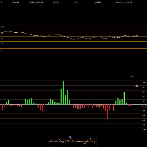 RSI & MRSI charts Greenpro Capital Corp. GRNQ share NASDAQ Stock Exchange 