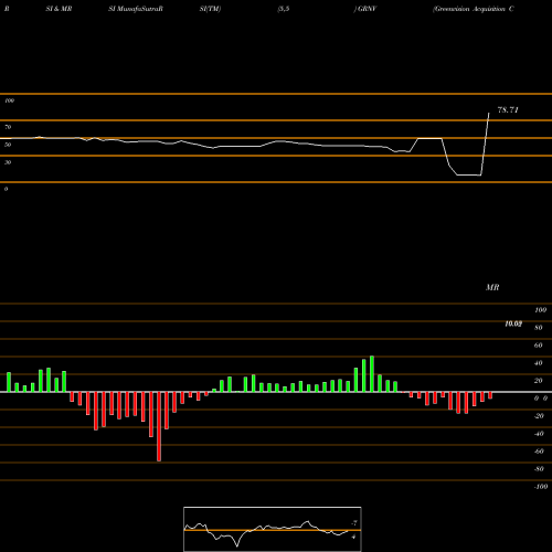 RSI & MRSI charts Greenvision Acquisition Corp GRNV share NASDAQ Stock Exchange 