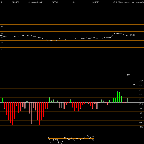 RSI & MRSI charts U.S. Global Investors, Inc. GROW share NASDAQ Stock Exchange 
