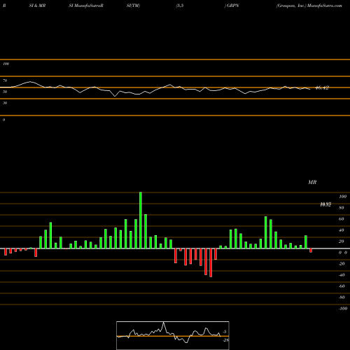 RSI & MRSI charts Groupon, Inc. GRPN share NASDAQ Stock Exchange 