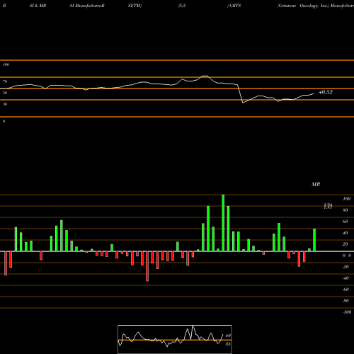 RSI & MRSI charts Gritstone Oncology, Inc. GRTS share NASDAQ Stock Exchange 