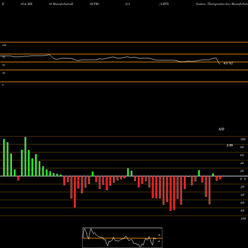 RSI & MRSI charts Galera Therapeutics Inc GRTX share NASDAQ Stock Exchange 