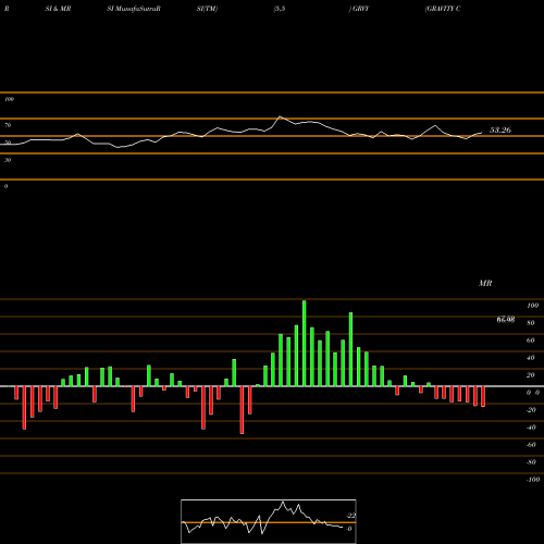 RSI & MRSI charts GRAVITY Co., Ltd. GRVY share NASDAQ Stock Exchange 