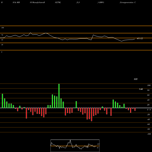 RSI & MRSI charts Growgeneration Corp GRWG share NASDAQ Stock Exchange 
