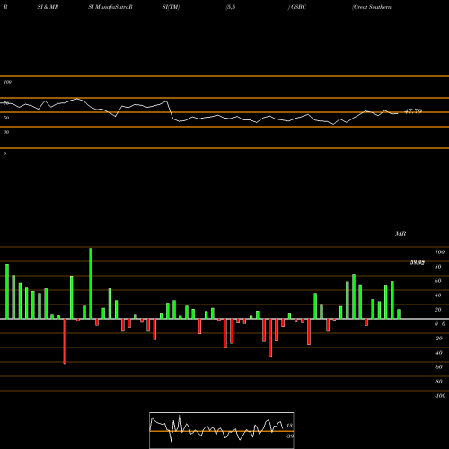 RSI & MRSI charts Great Southern Bancorp, Inc. GSBC share NASDAQ Stock Exchange 