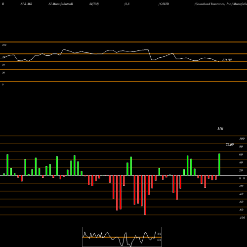 RSI & MRSI charts Goosehead Insurance, Inc. GSHD share NASDAQ Stock Exchange 