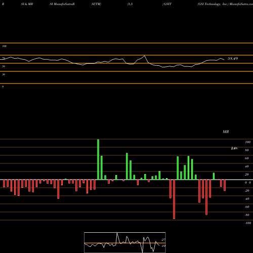 RSI & MRSI charts GSI Technology, Inc. GSIT share NASDAQ Stock Exchange 