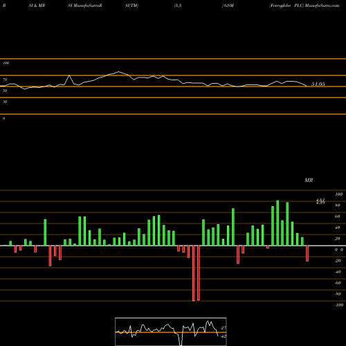 RSI & MRSI charts Ferroglobe PLC GSM share NASDAQ Stock Exchange 