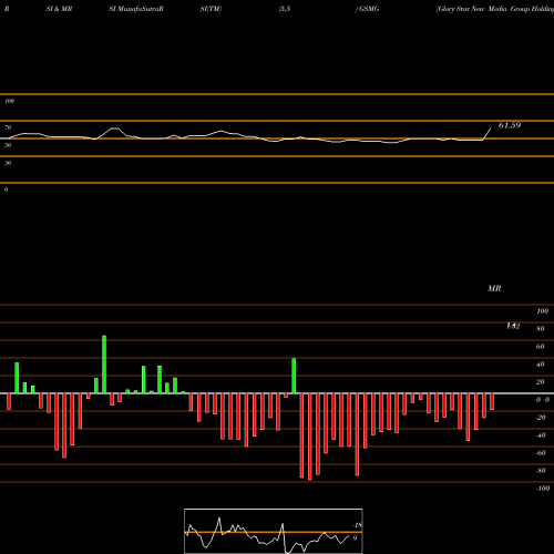 RSI & MRSI charts Glory Star New Media Group Holdings Ltd GSMG share NASDAQ Stock Exchange 