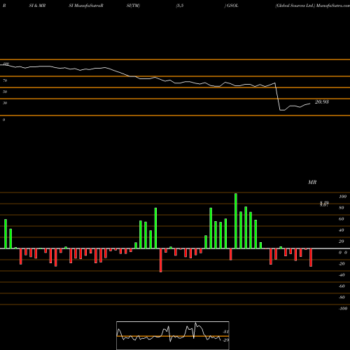 RSI & MRSI charts Global Sources Ltd. GSOL share NASDAQ Stock Exchange 