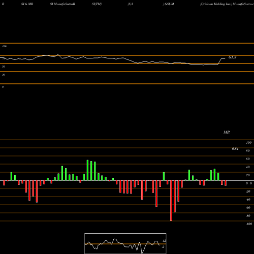 RSI & MRSI charts Gridsum Holding Inc. GSUM share NASDAQ Stock Exchange 