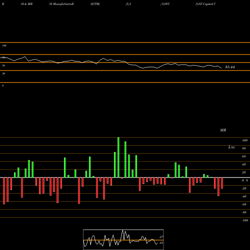 RSI & MRSI charts GSV Capital Corp GSVC share NASDAQ Stock Exchange 