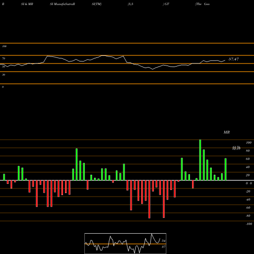 RSI & MRSI charts The Goodyear Tire & Rubber Company GT share NASDAQ Stock Exchange 