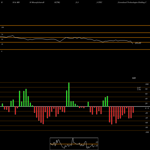 RSI & MRSI charts Greenland Technologies Holding Corp GTEC share NASDAQ Stock Exchange 