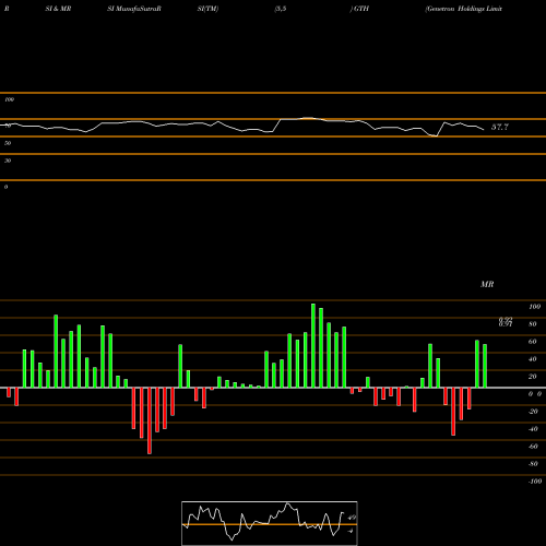 RSI & MRSI charts Genetron Holdings Limited ADR GTH share NASDAQ Stock Exchange 