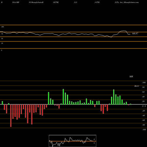 RSI & MRSI charts GTx, Inc. GTXI share NASDAQ Stock Exchange 
