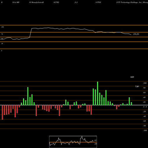 RSI & MRSI charts GTY Technology Holdings, Inc. GTYH share NASDAQ Stock Exchange 