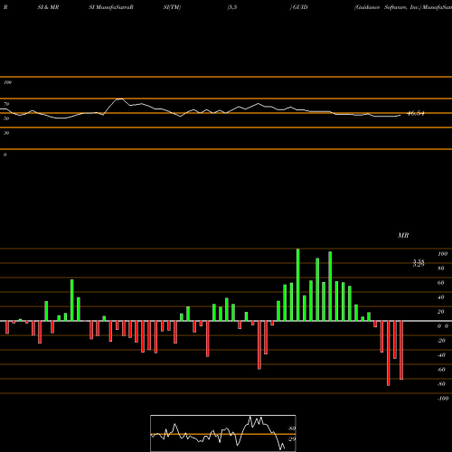 RSI & MRSI charts Guidance Software, Inc. GUID share NASDAQ Stock Exchange 