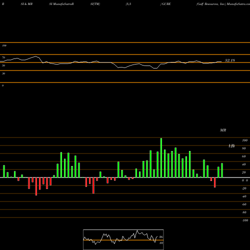 RSI & MRSI charts Gulf Resources, Inc. GURE share NASDAQ Stock Exchange 