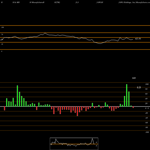 RSI & MRSI charts GWG Holdings, Inc GWGH share NASDAQ Stock Exchange 