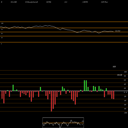 RSI & MRSI charts GW Pharmaceuticals Plc GWPH share NASDAQ Stock Exchange 