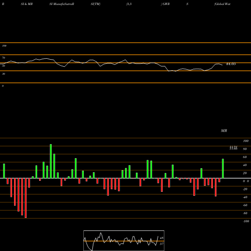RSI & MRSI charts Global Water Resources, Inc. GWRS share NASDAQ Stock Exchange 