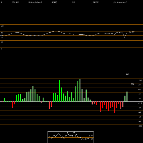 RSI & MRSI charts Gx Acquisiton Corp WT GXGXW share NASDAQ Stock Exchange 