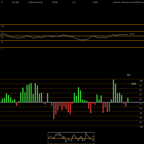 RSI & MRSI charts Global X Thematic Growth ETF GXTG share NASDAQ Stock Exchange 