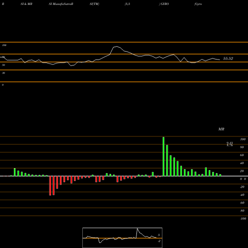 RSI & MRSI charts Gyrodyne , LLC GYRO share NASDAQ Stock Exchange 