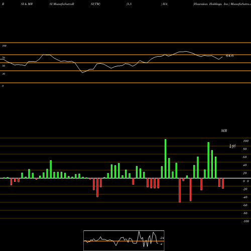 RSI & MRSI charts Hawaiian Holdings, Inc. HA share NASDAQ Stock Exchange 