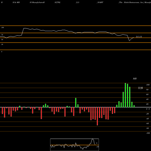 RSI & MRSI charts The Habit Restaurants, Inc. HABT share NASDAQ Stock Exchange 