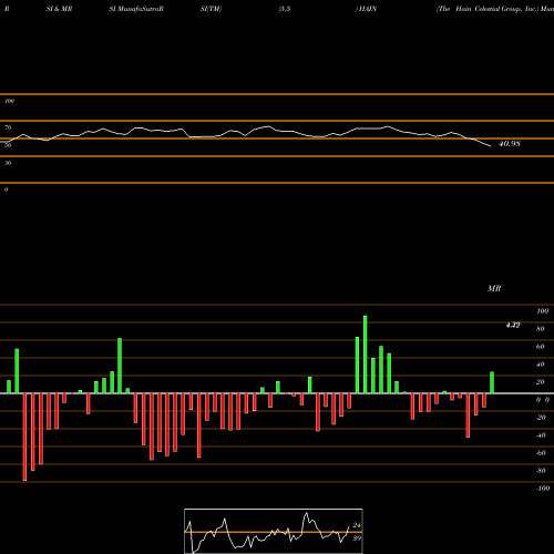 RSI & MRSI charts The Hain Celestial Group, Inc. HAIN share NASDAQ Stock Exchange 