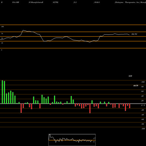 RSI & MRSI charts Halozyme Therapeutics, Inc. HALO share NASDAQ Stock Exchange 