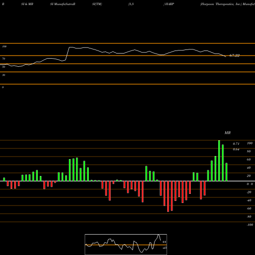 RSI & MRSI charts Harpoon Therapeutics, Inc. HARP share NASDAQ Stock Exchange 