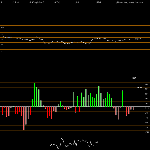 RSI & MRSI charts Hasbro, Inc. HAS share NASDAQ Stock Exchange 