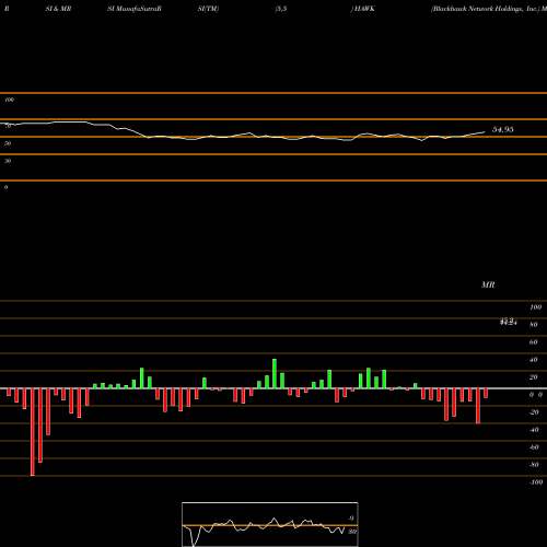 RSI & MRSI charts Blackhawk Network Holdings, Inc. HAWK share NASDAQ Stock Exchange 