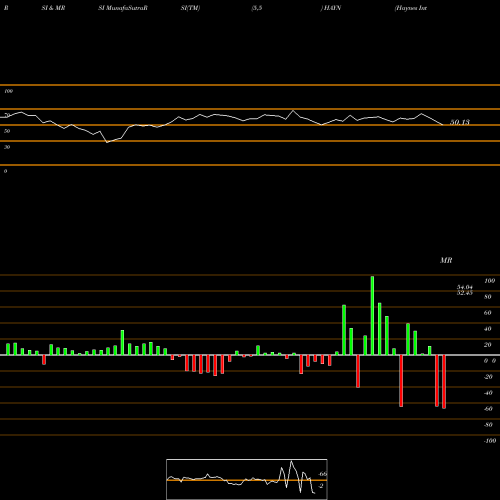 RSI & MRSI charts Haynes International, Inc. HAYN share NASDAQ Stock Exchange 