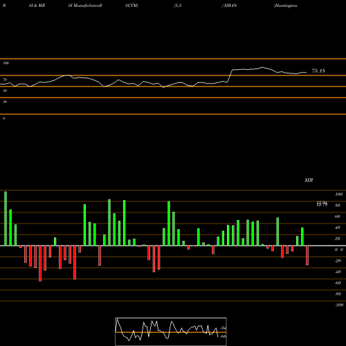 RSI & MRSI charts Huntington Bancshares Incorporated HBAN share NASDAQ Stock Exchange 