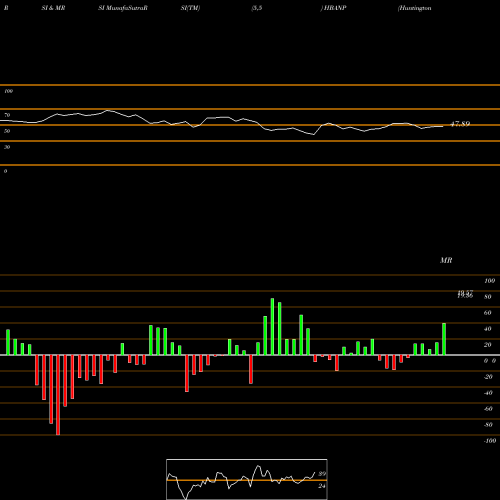 RSI & MRSI charts Huntington Bancshares Incorporated HBANP share NASDAQ Stock Exchange 