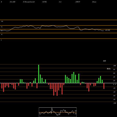 RSI & MRSI charts Home Bancorp, Inc. HBCP share NASDAQ Stock Exchange 