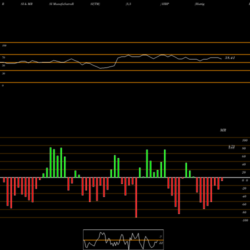 RSI & MRSI charts Huttig Building Products, Inc. HBP share NASDAQ Stock Exchange 