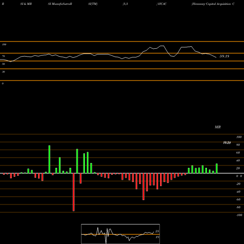 RSI & MRSI charts Hennessy Capital Acquisition Corp IV Cl A HCAC share NASDAQ Stock Exchange 