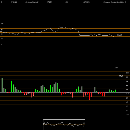 RSI & MRSI charts Hennessy Capital Acquisition Corp. IV HCACU share NASDAQ Stock Exchange 