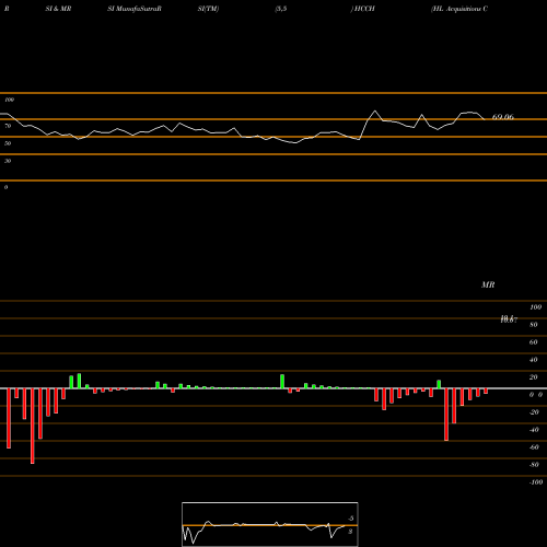 RSI & MRSI charts HL Acquisitions Corp. HCCH share NASDAQ Stock Exchange 