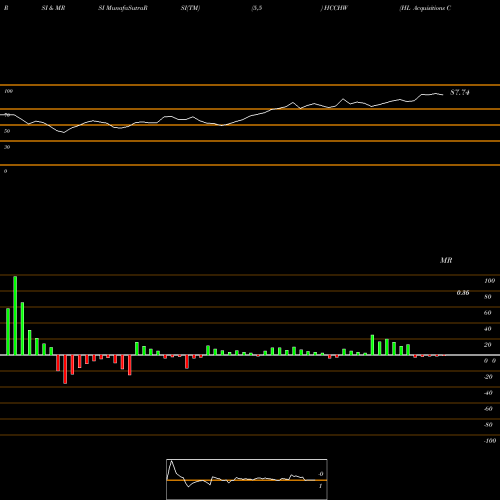 RSI & MRSI charts HL Acquisitions Corp. HCCHW share NASDAQ Stock Exchange 