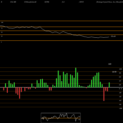 RSI & MRSI charts Heritage-Crystal Clean, Inc. HCCI share NASDAQ Stock Exchange 