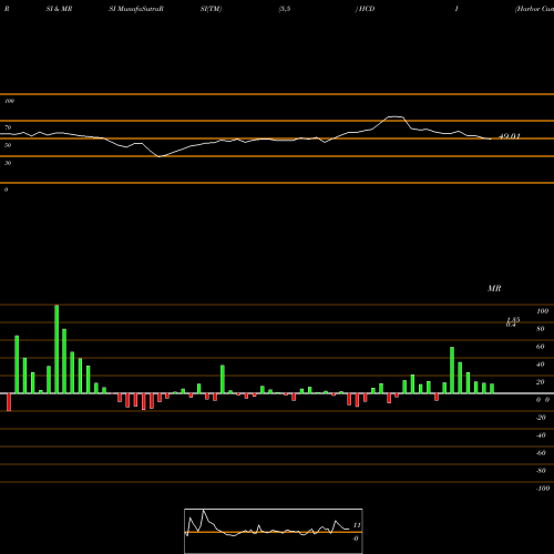 RSI & MRSI charts Harbor Custom Development Inc HCDI share NASDAQ Stock Exchange 